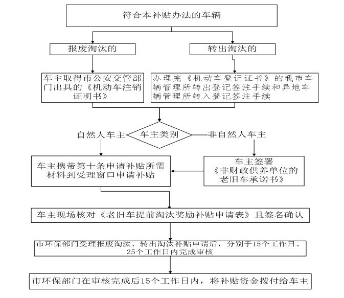 深圳市老舊機(jī)動(dòng)車(chē)報(bào)廢補(bǔ)貼