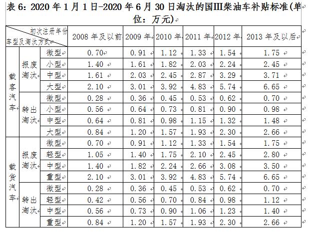 深圳市老舊機(jī)動(dòng)車(chē)報(bào)廢補(bǔ)貼