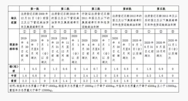 嘉興市老舊營(yíng)運(yùn)貨車(chē)提前淘汰補(bǔ)助標(biāo)準(zhǔn)