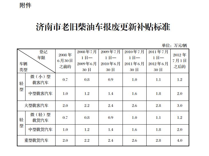 濟南市老舊柴油車報廢更新資金補貼