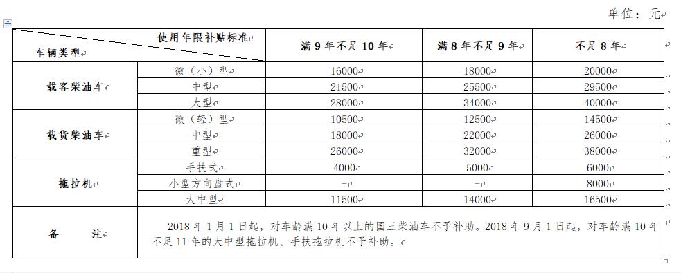 杭州車輛報廢補貼