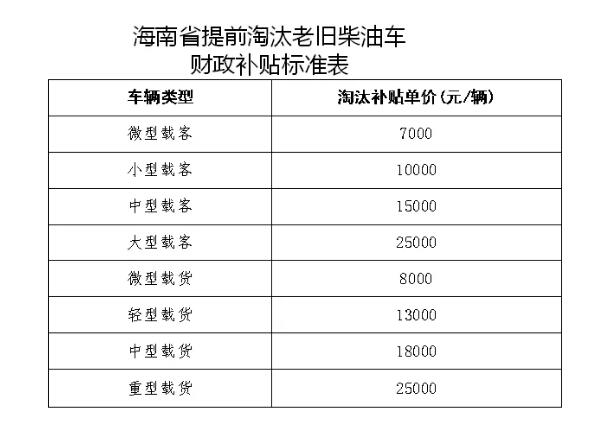 海南省老舊車報廢淘汰補貼