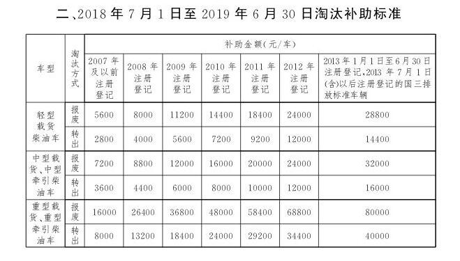 北京國三柴油貨車報廢補貼