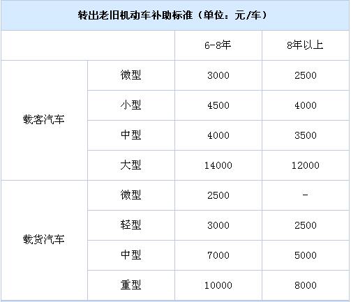 北京老舊機(jī)動車報(bào)廢補(bǔ)貼