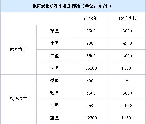 北京老舊機(jī)動車報(bào)廢補(bǔ)貼